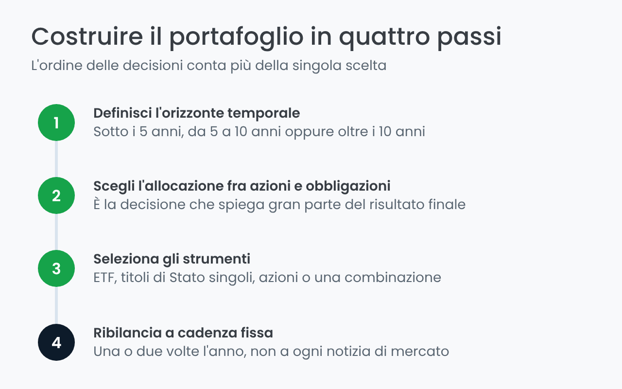 Come costruire il portafoglio per il 2027 in quattro passi