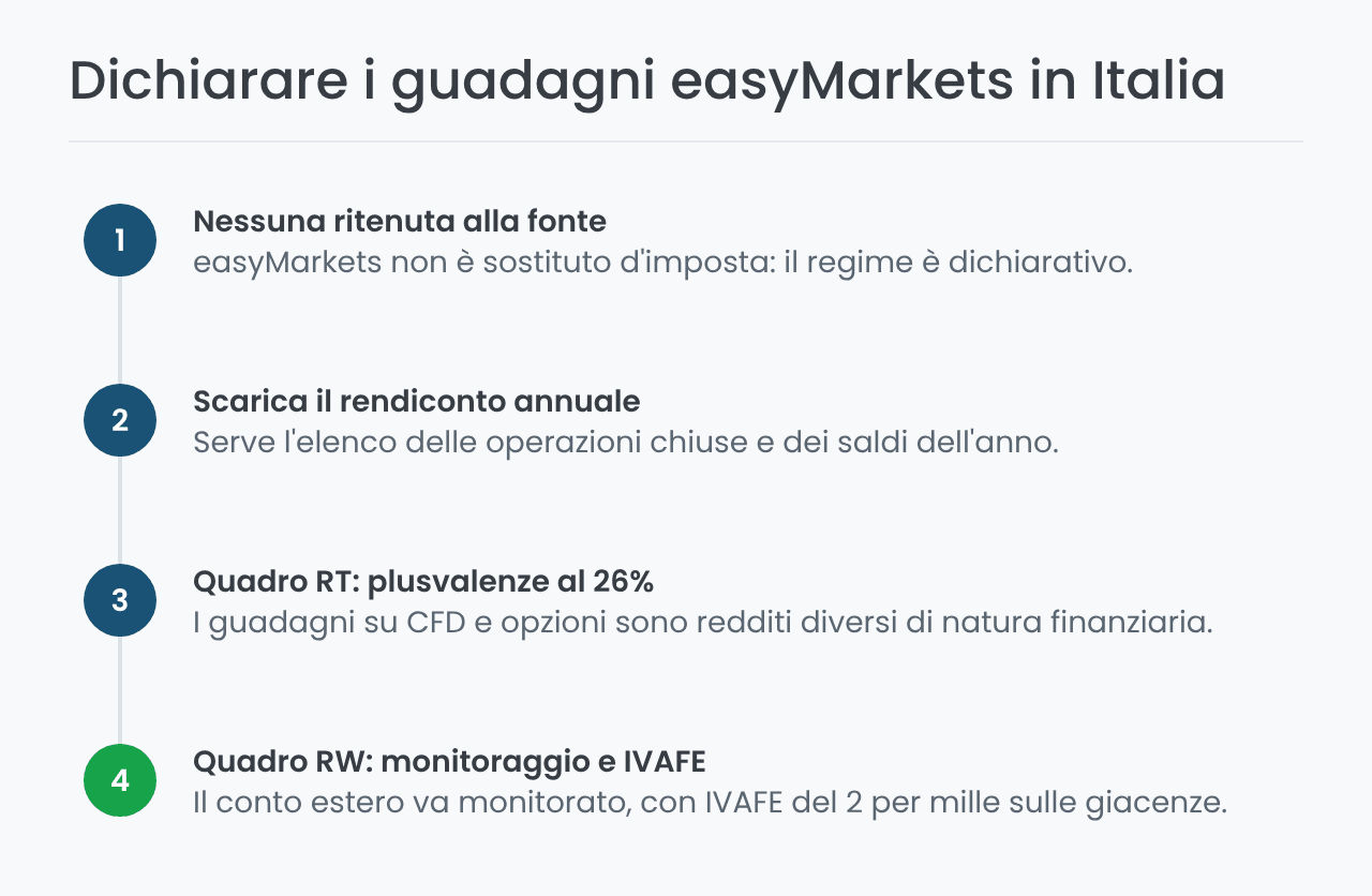 Come dichiarare i guadagni easyMarkets in Italia