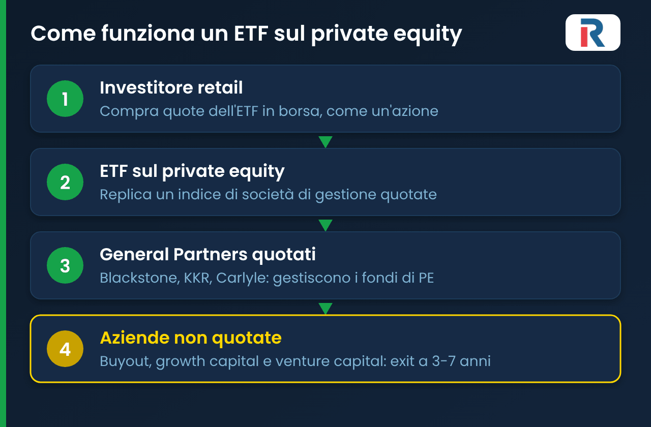 Come funziona un ETF sul private equity: dall'investitore alle aziende non quotate