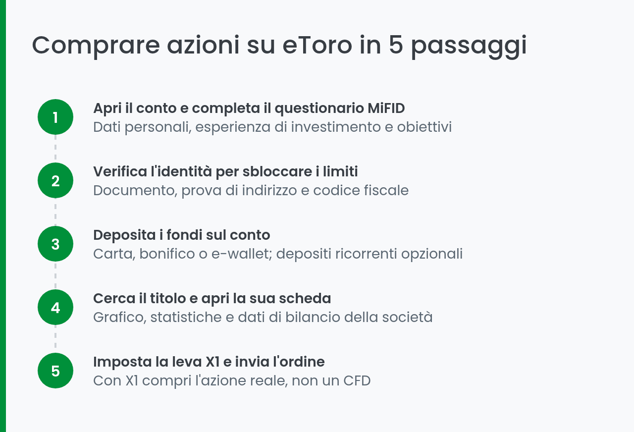 Comprare azioni su eToro in cinque passaggi
