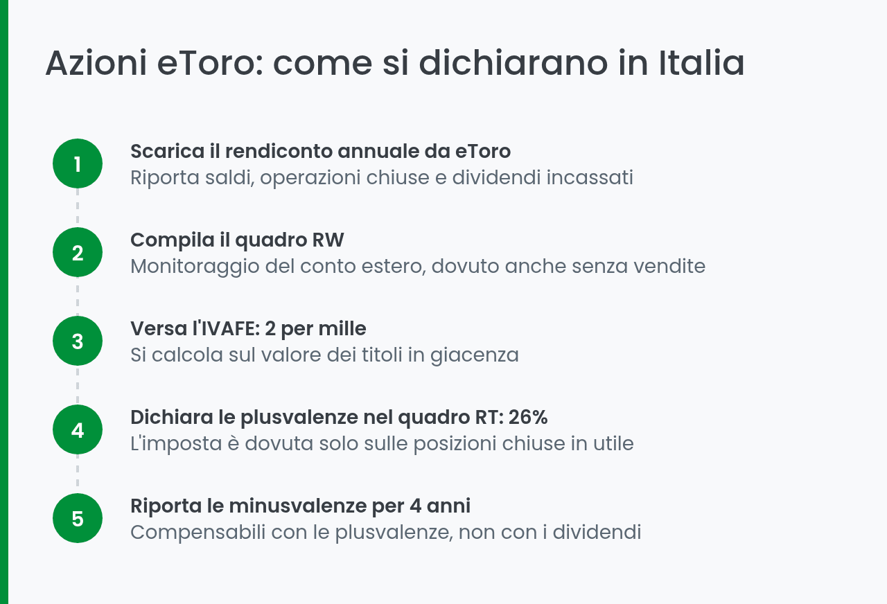 Come dichiarare le azioni comprate su eToro