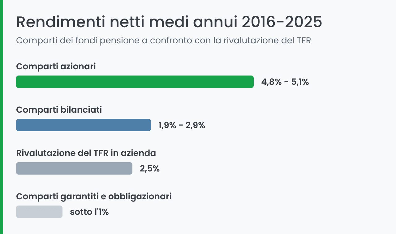 Rendimenti netti a 10 anni dei comparti dei fondi pensione