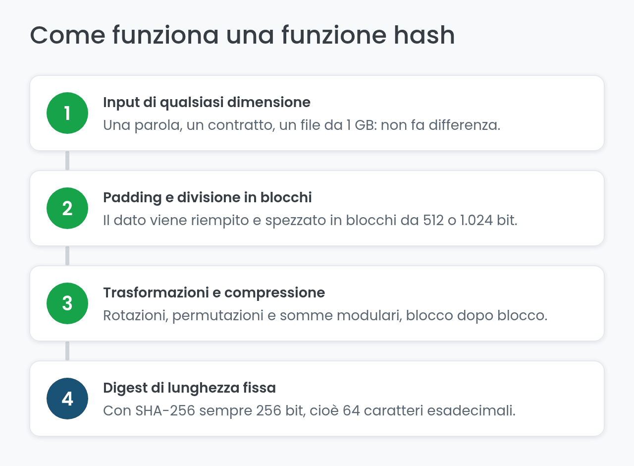 Come funziona una funzione hash in quattro passaggi