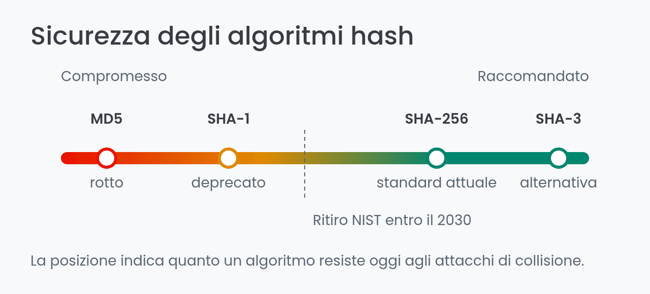 Sicurezza degli algoritmi hash: da MD5 a SHA-3