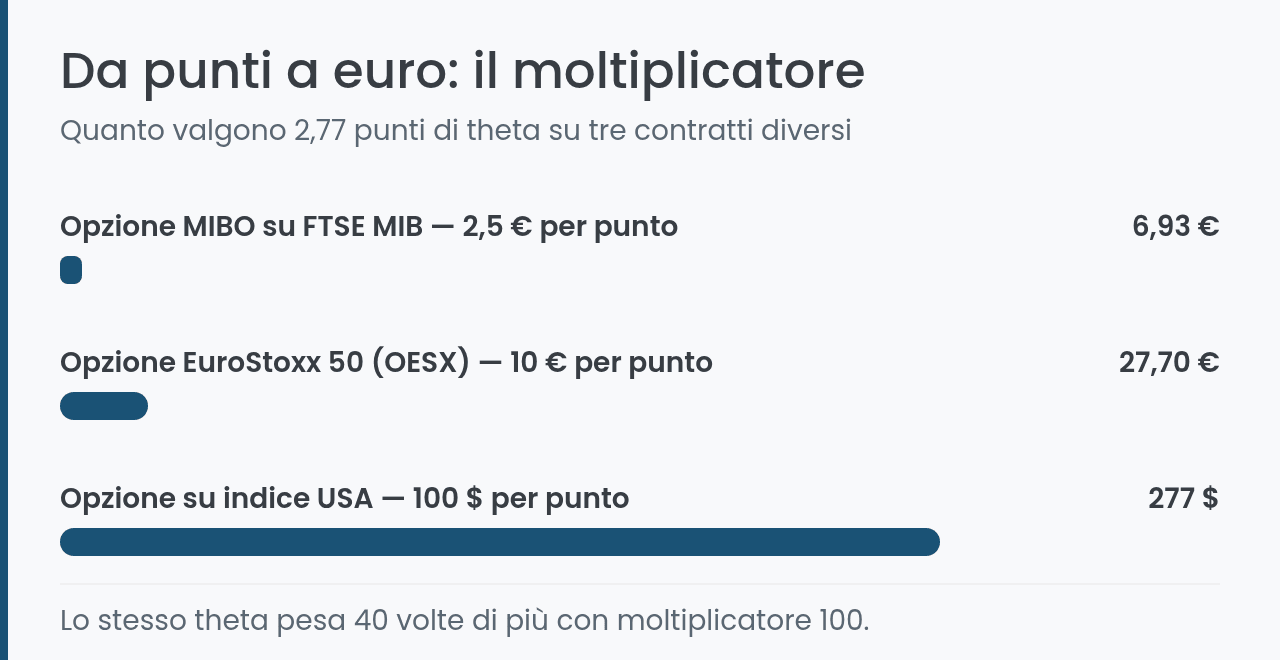 Da punti a euro: il moltiplicatore del contratto