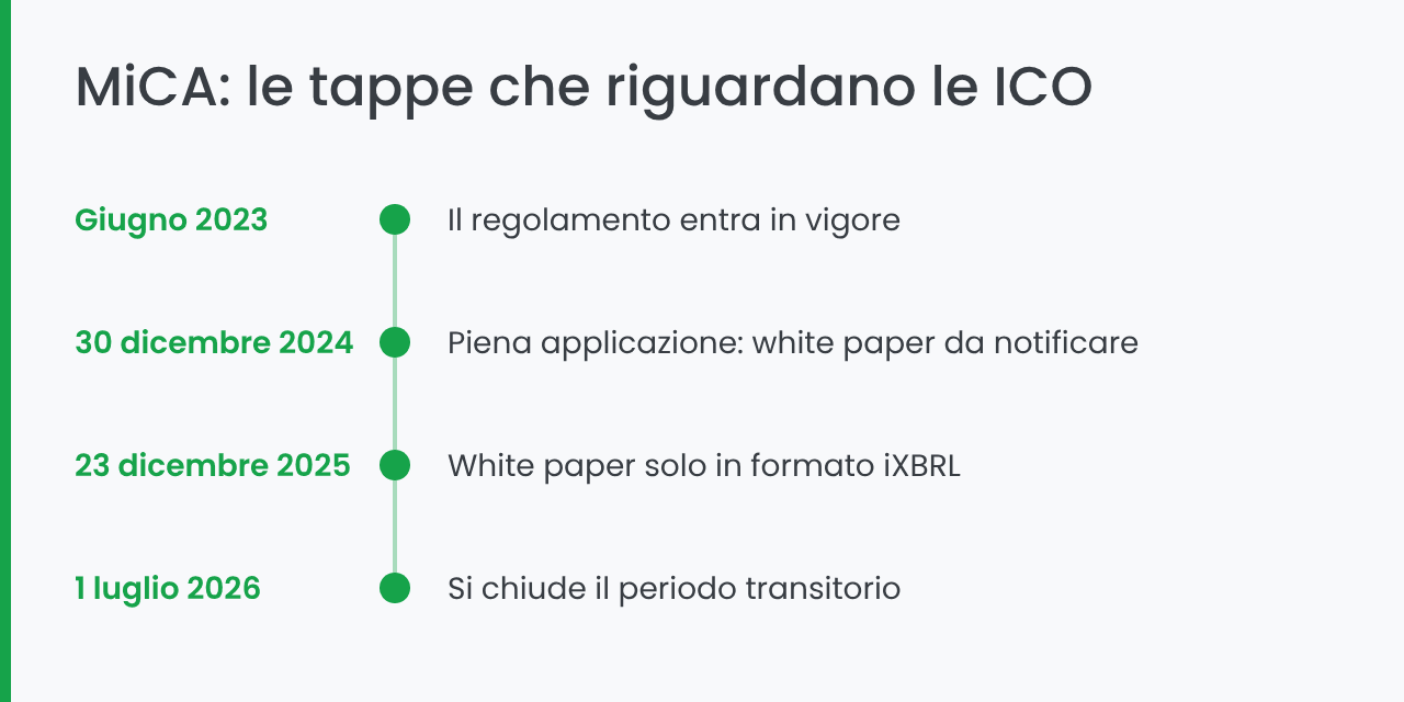 Le tappe dell'applicazione del regolamento MiCA alle ICO