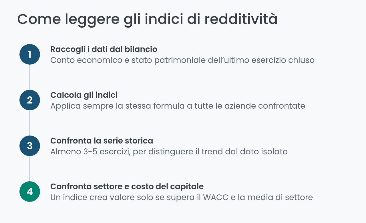 Come leggere gli indici di redditività in quattro passaggi