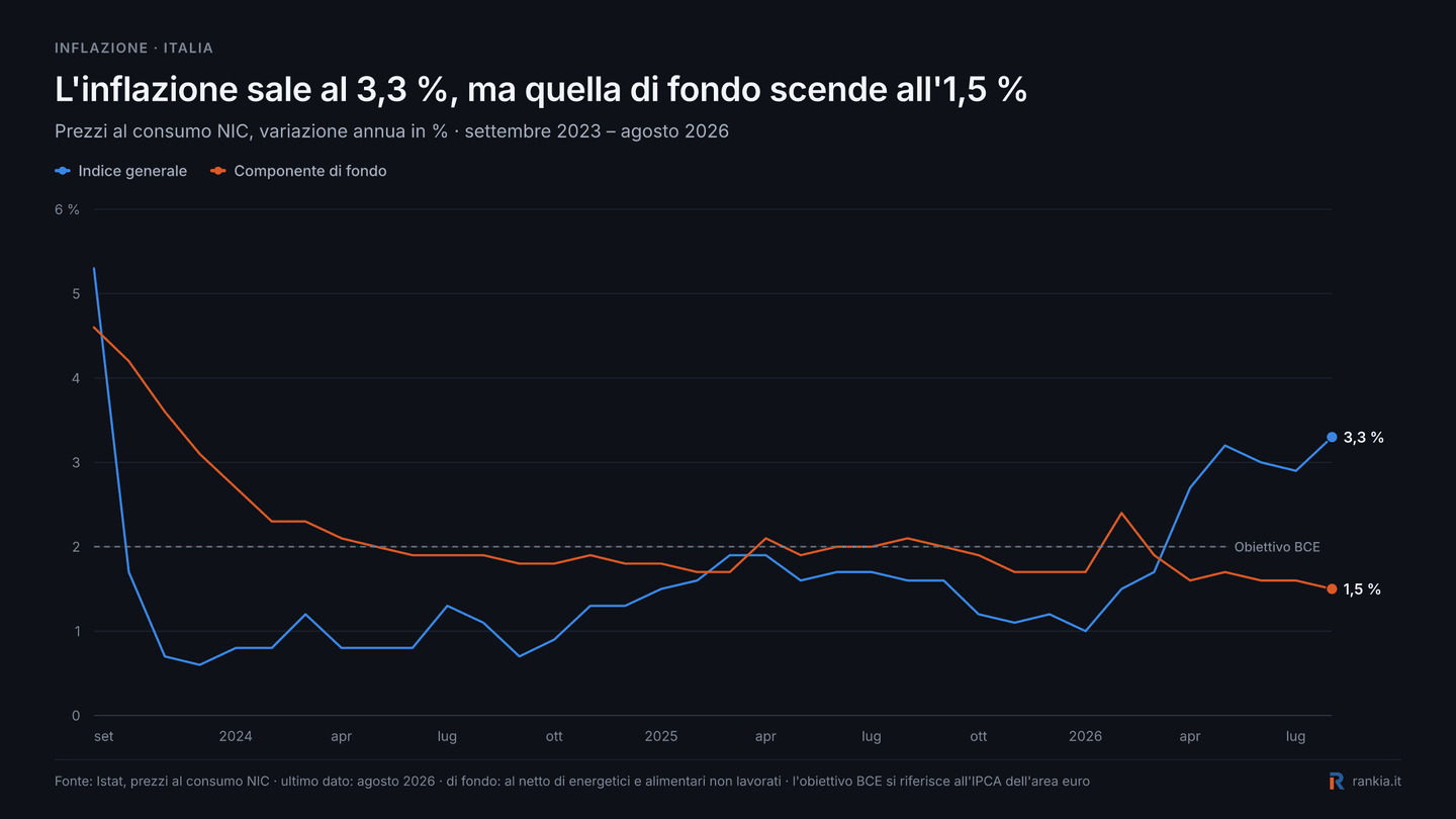 Grafico dell'inflazione in Italia negli ultimi 3 anni, indice generale vs componente di fondo