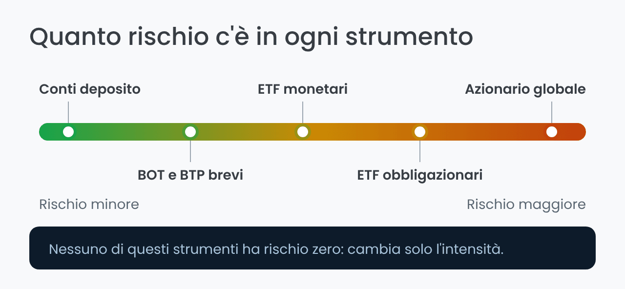 Scala del rischio degli investimenti sicuri a confronto