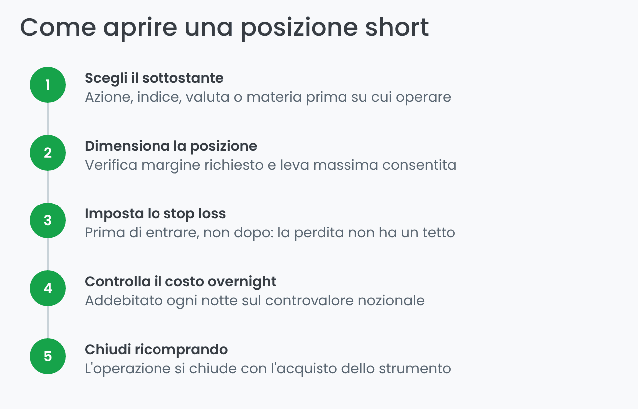 Come aprire una posizione short in cinque passaggi