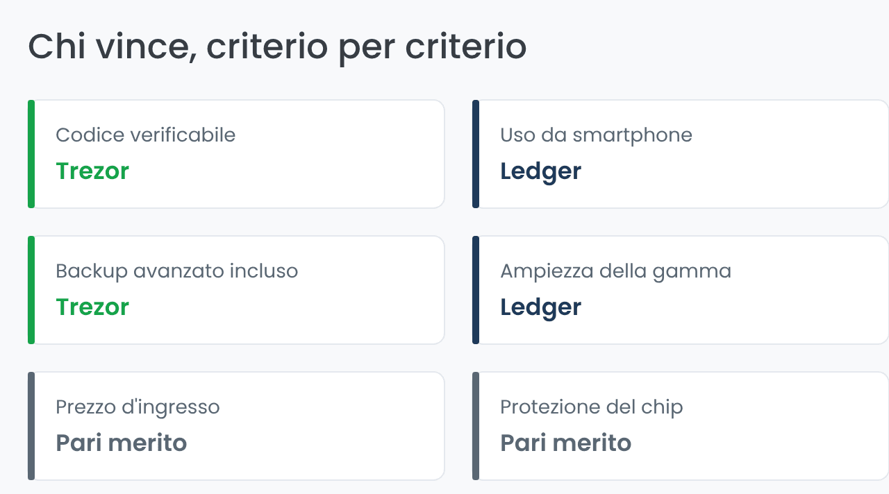 Ledger e Trezor a confronto: chi vince criterio per criterio