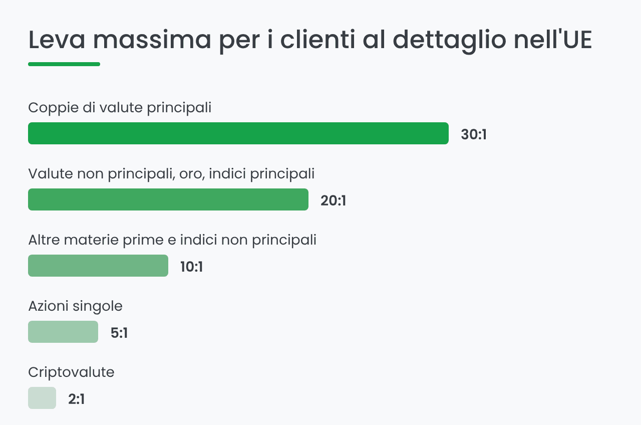Limiti di leva ESMA per i broker regolamentati UE