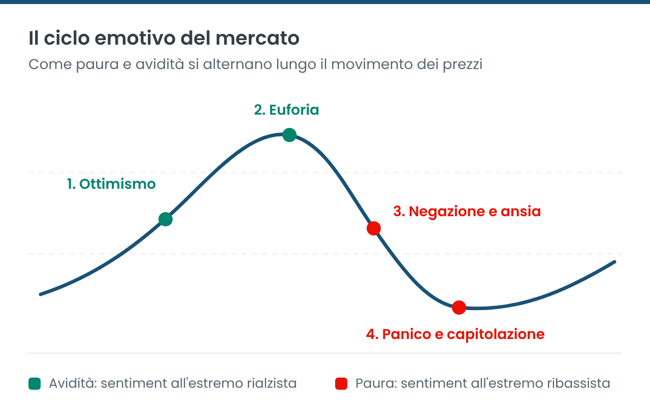 Le quattro fasi del ciclo emotivo del mercato: ottimismo, euforia, ansia e panico