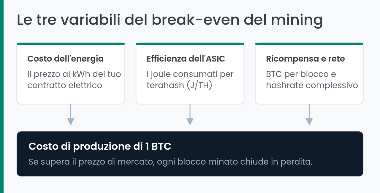 Le tre variabili che determinano il break-even del mining di Bitcoin
