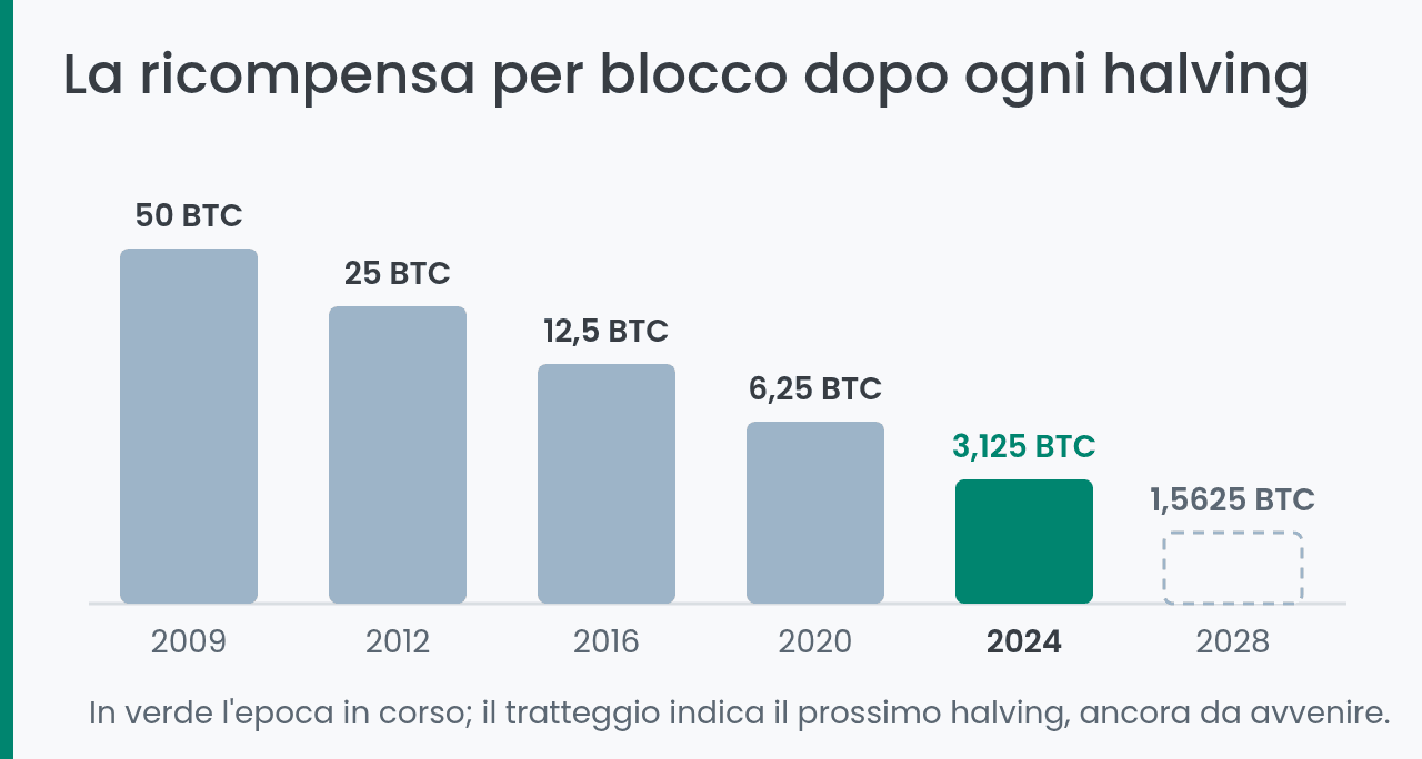 Come cambia la ricompensa per blocco a ogni halving di Bitcoin