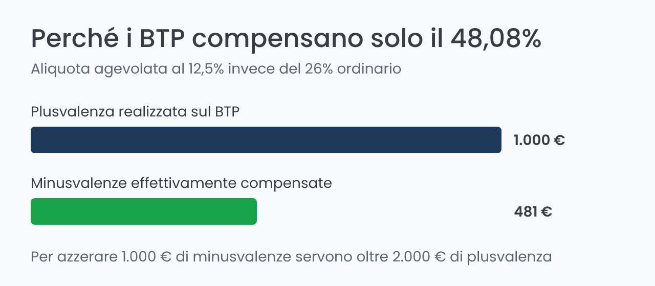Perché i BTP compensano solo il 48,08% delle minusvalenze