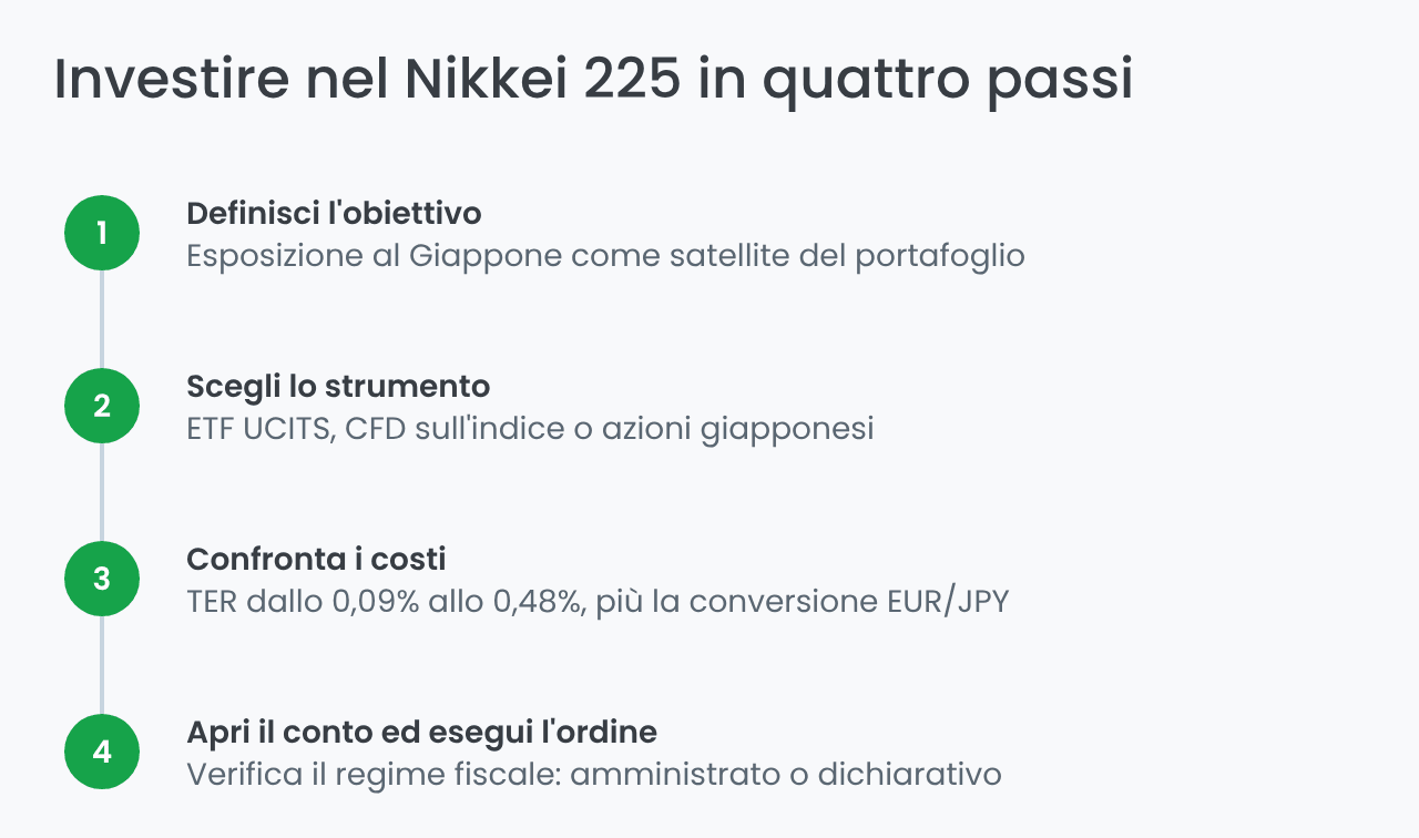 Come investire nell'indice Nikkei 225 in quattro passi