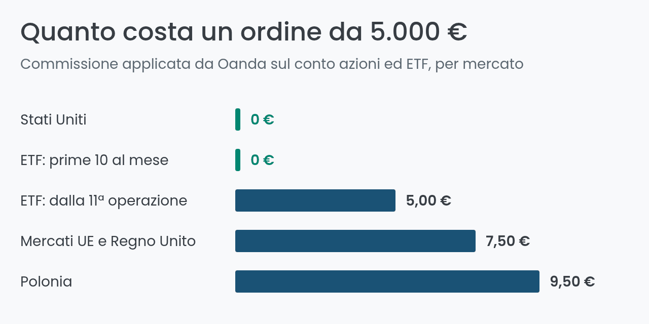 Commissioni di Oanda per mercato su un ordine da 5.000 euro