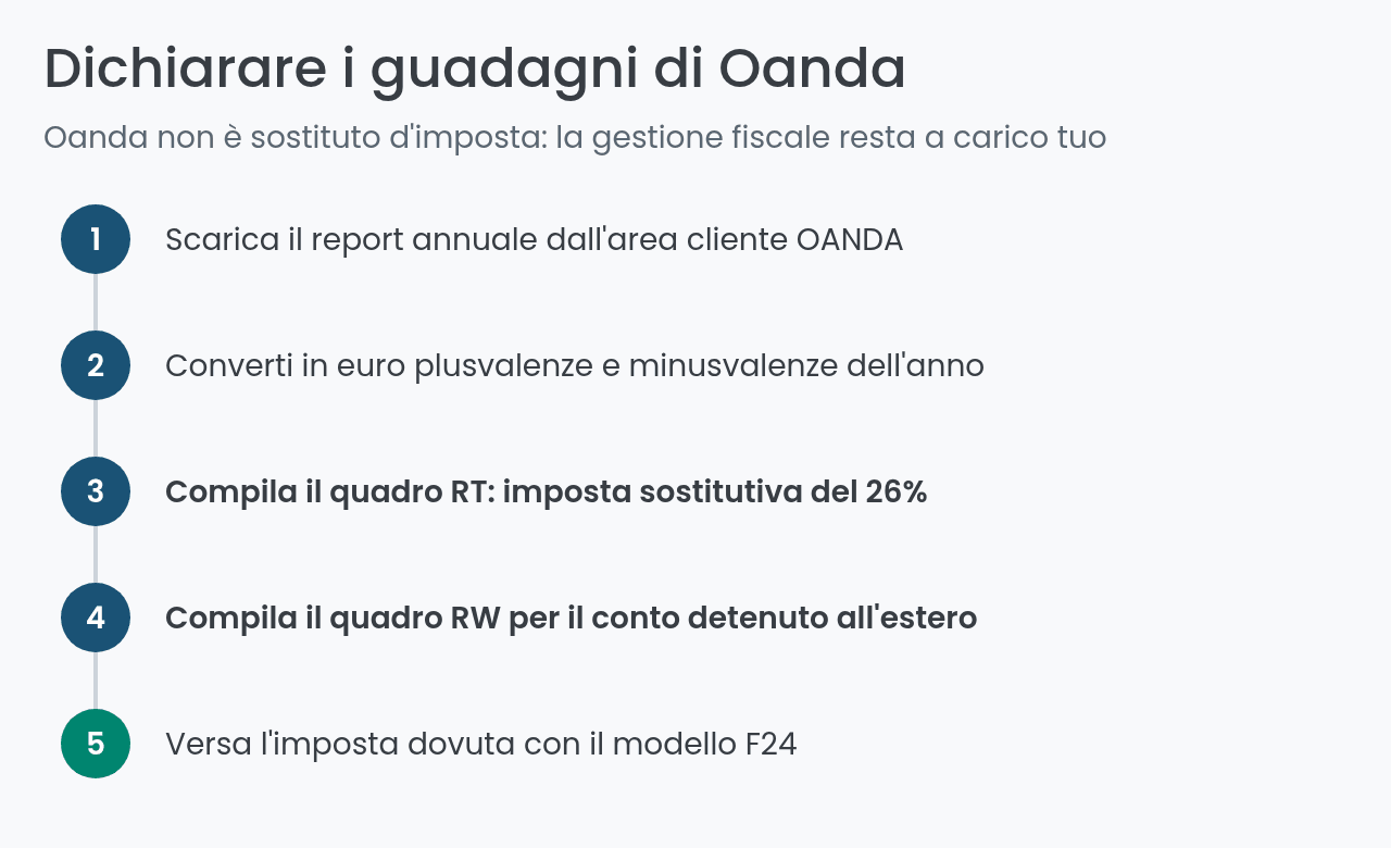 Passaggi per dichiarare in Italia i guadagni ottenuti con Oanda