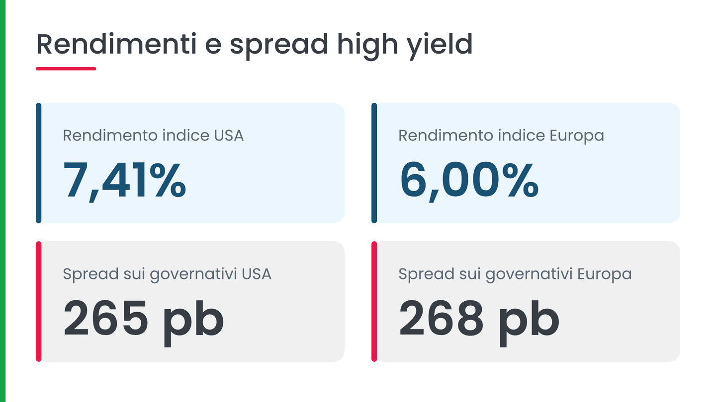 Rendimenti e spread delle obbligazioni high yield in USA ed Europa