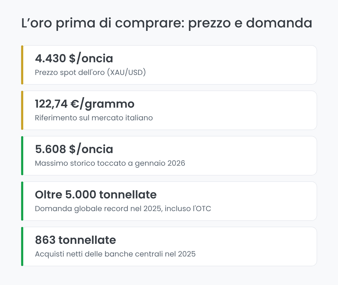 Prezzo dell'oro e domanda globale prima di comprare
