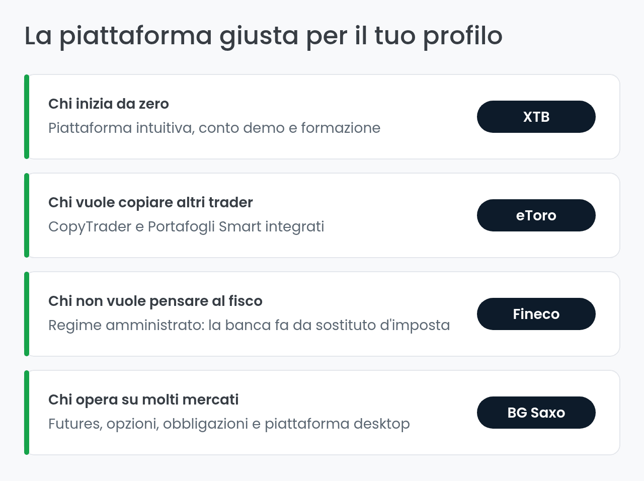 La piattaforma di trading giusta per ogni profilo di investitore