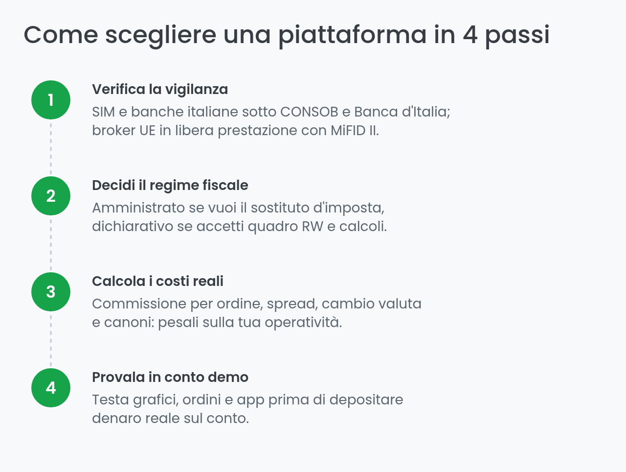 Come scegliere una piattaforma di trading online in quattro passi