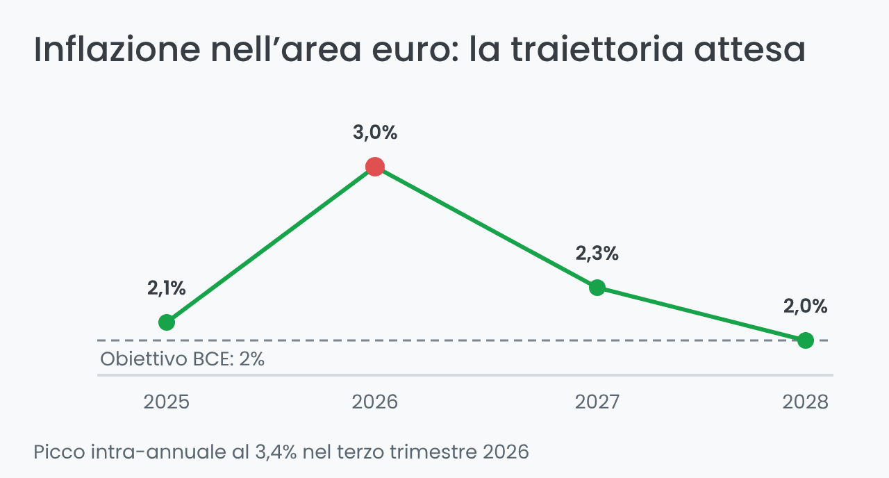 Traiettoria dell'inflazione nell'area euro dal 2025 al 2028