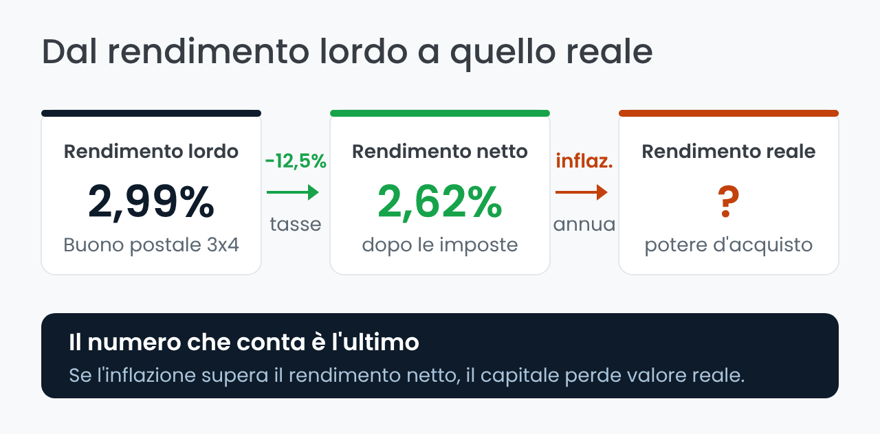 Dal rendimento lordo al rendimento netto e reale