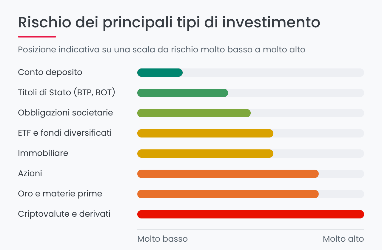 Scala di rischio dei principali tipi di investimento