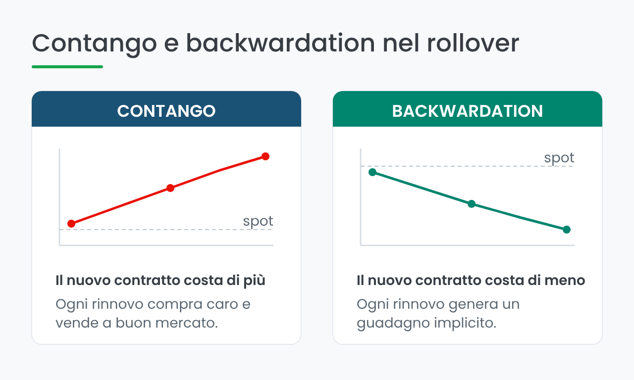 Contango e backwardation: come il rollover incide sul rendimento