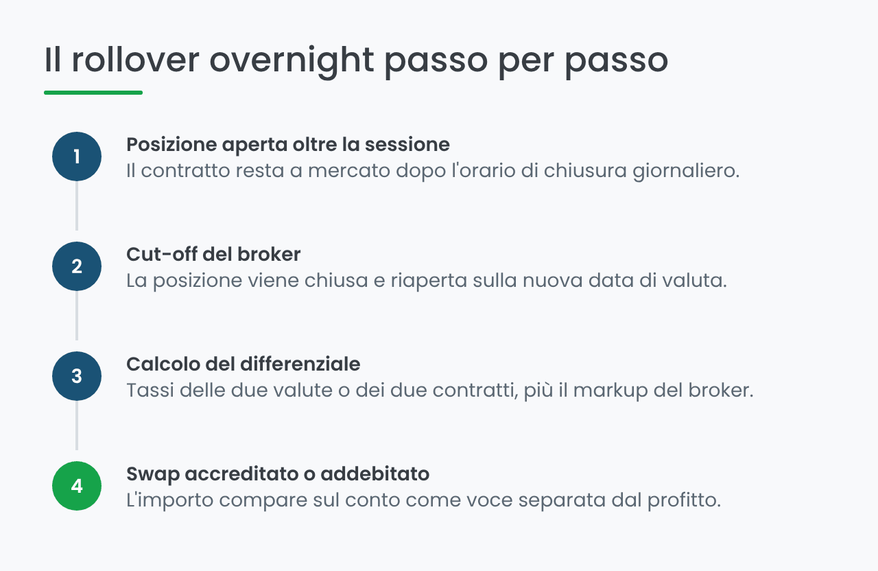 Come funziona il rollover overnight: dalle posizioni aperte allo swap