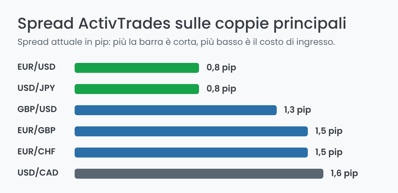 Spread ActivTrades sulle principali coppie di valute in pip