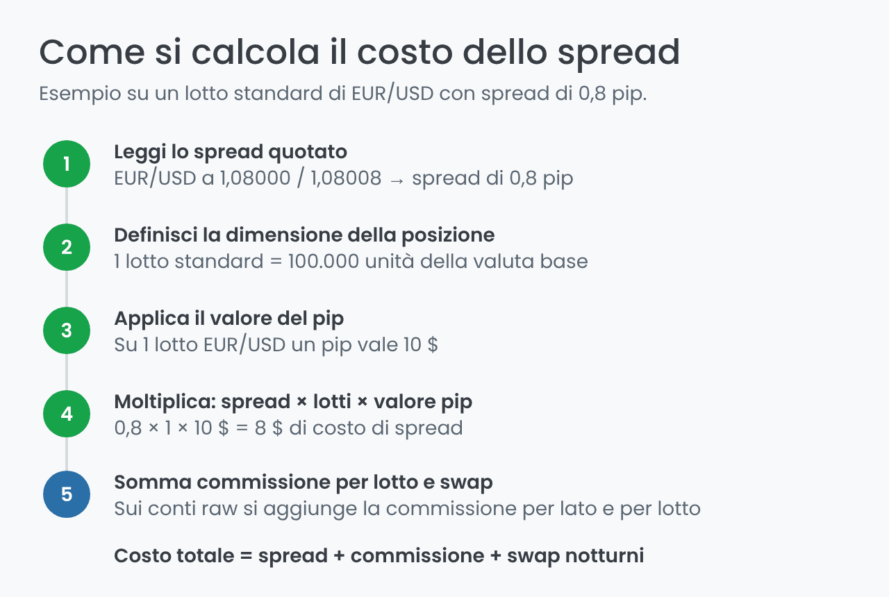 Come si calcola il costo dello spread su un lotto di EUR/USD