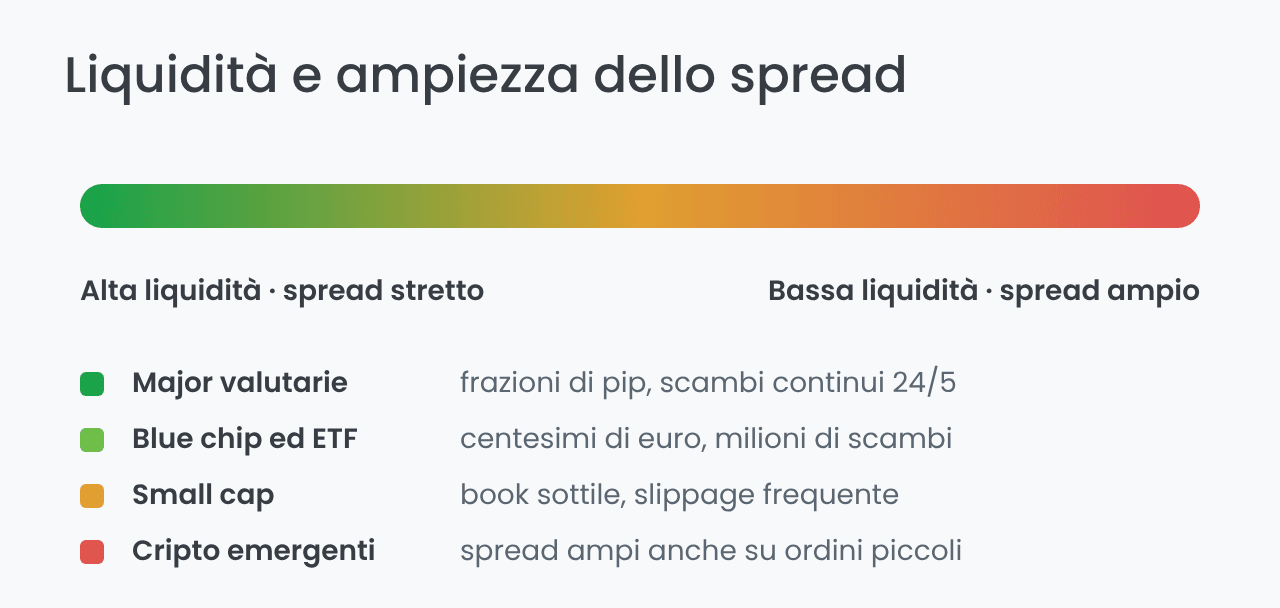 Scala della liquidità e ampiezza dello spread bid-ask