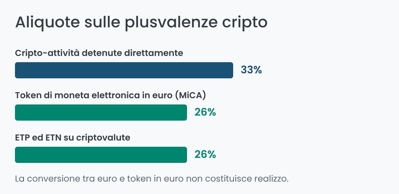 Aliquote sulle plusvalenze cripto: 33% e 26% a confronto