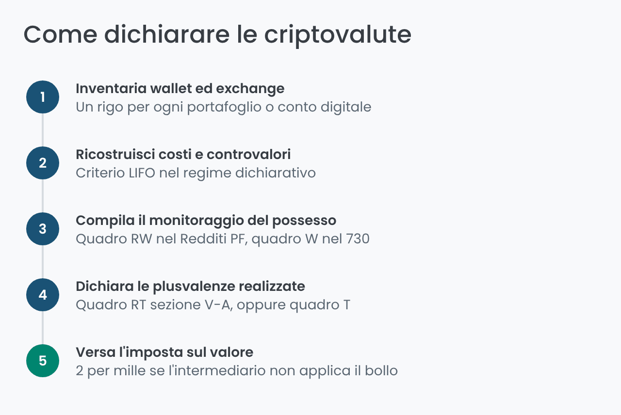 Come dichiarare le criptovalute: monitoraggio, plusvalenze e imposta