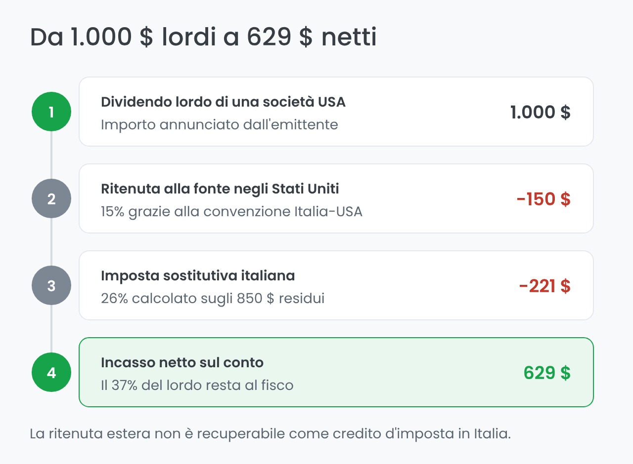 Tassazione di un dividendo estero per un investitore italiano