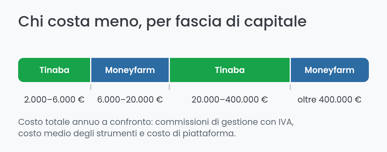 Chi costa meno tra Tinaba e Moneyfarm per fascia di capitale