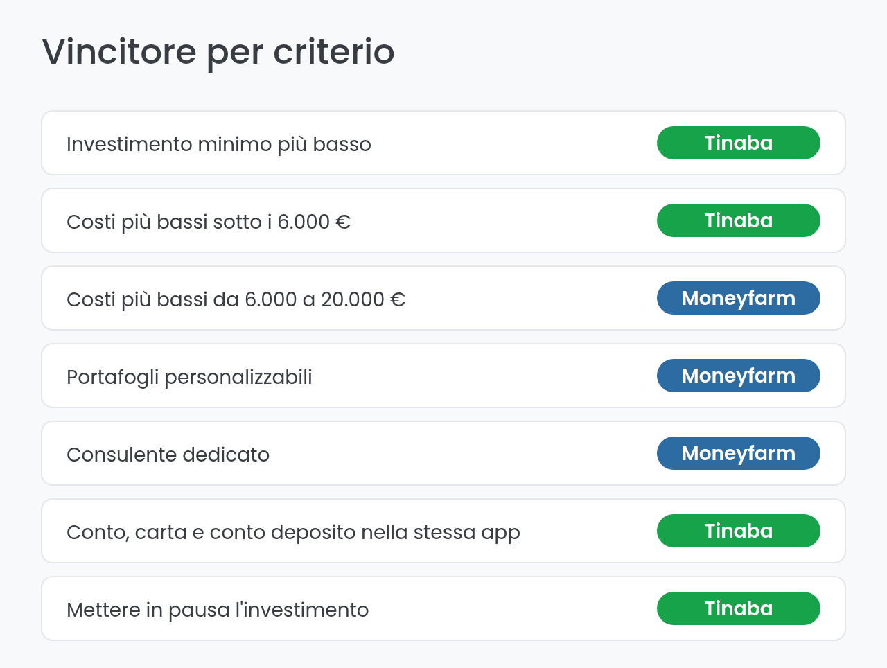 Vincitore per criterio nel confronto tra Tinaba e Moneyfarm