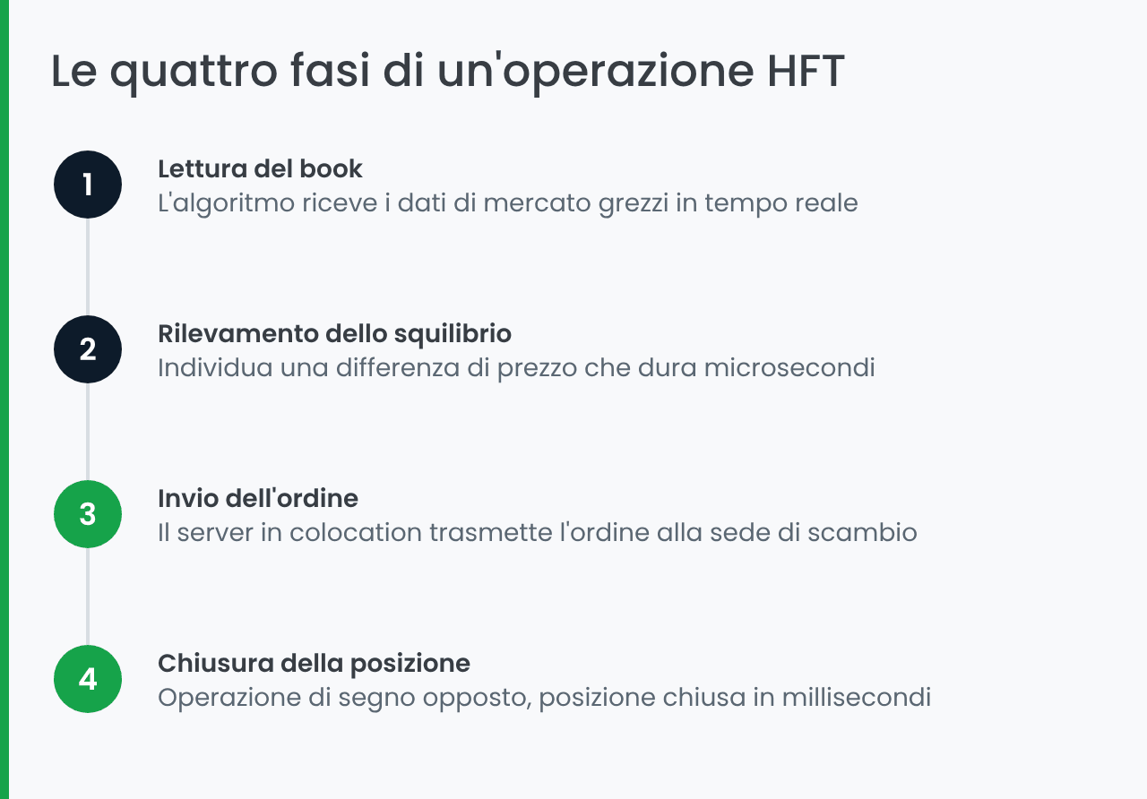 Le quattro fasi di un'operazione di trading ad alta frequenza