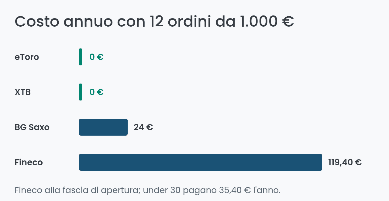 Costo annuo di 12 ordini da 1.000 € a confronto