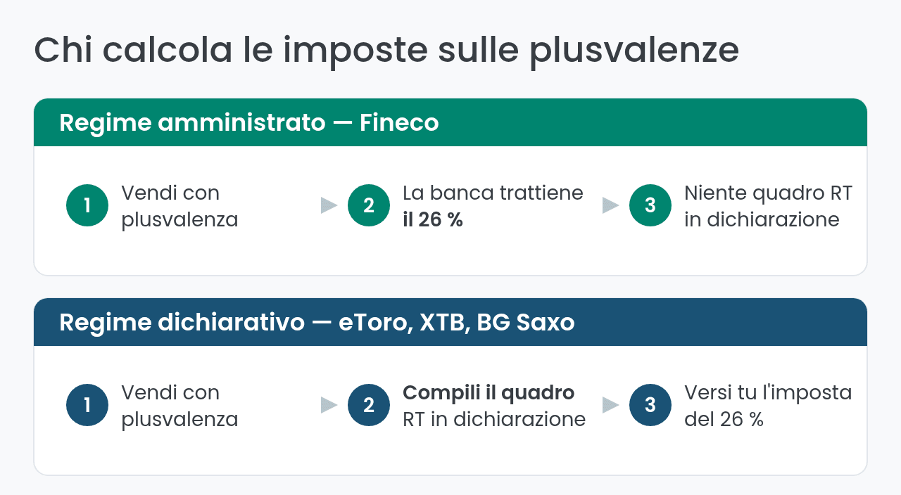 Chi calcola le imposte: regime amministrato e dichiarativo