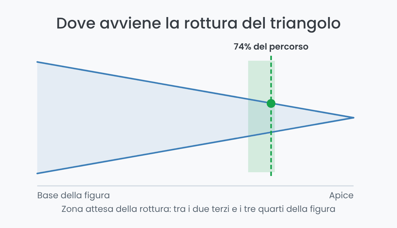 Zona in cui avviene la rottura del triangolo simmetrico