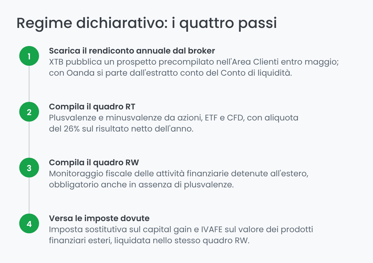 Regime dichiarativo con XTB e Oanda: i quattro passi