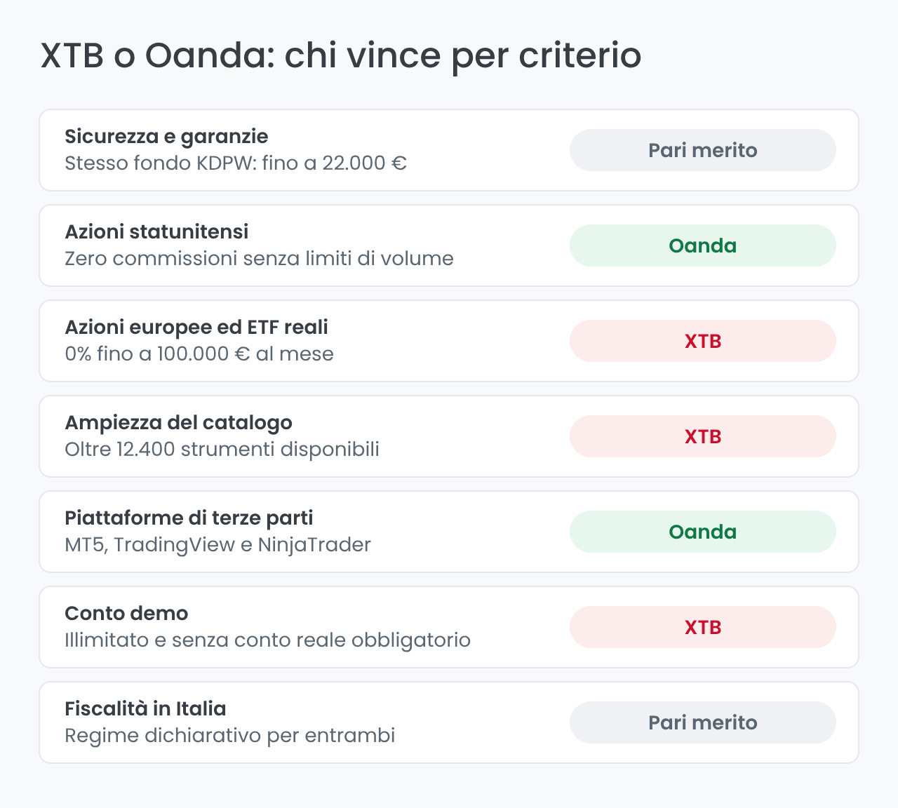 XTB o Oanda: chi vince per criterio
