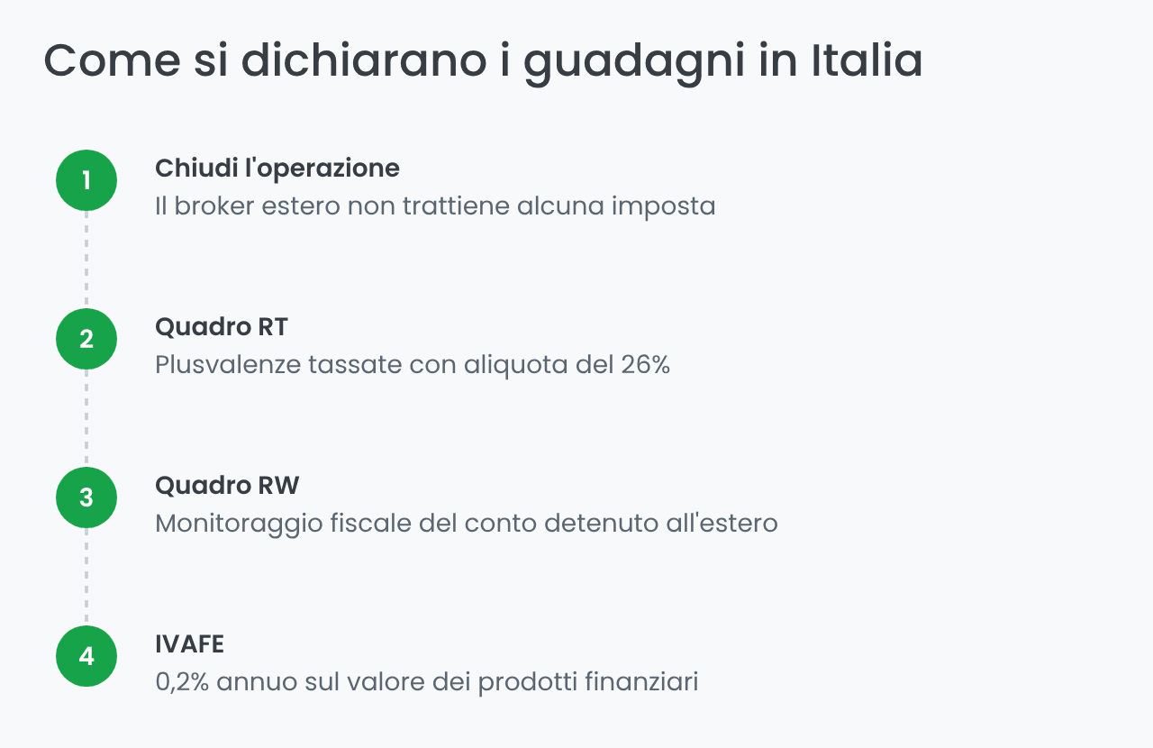 Come si dichiarano i guadagni di XTB e Plus500 in Italia
