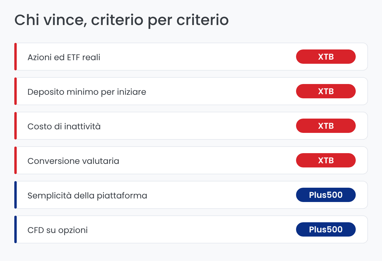 Confronto XTB e Plus500: vincitore per ogni criterio