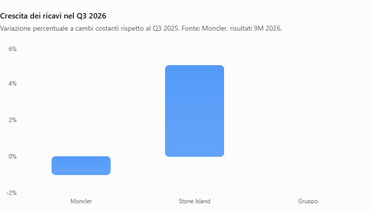 Ricavi trimestrali Moncler vs Stone Island