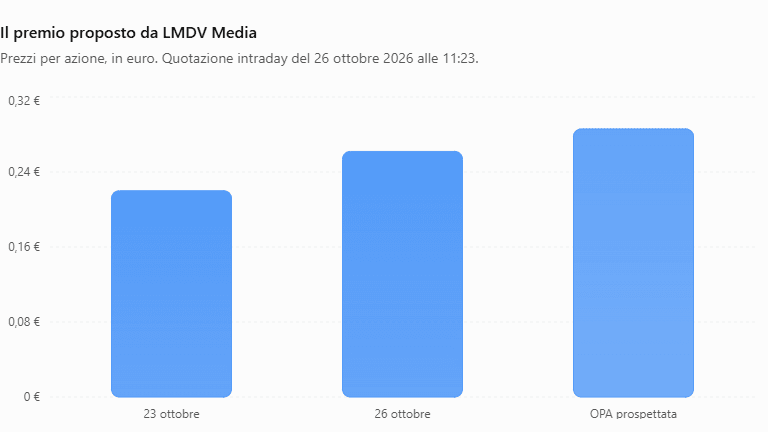 Il confronto evidenzia come le azioni SEIF abbiano rapidamente incorporato parte del premio prospettato da LMDV Media, senza però raggiungere il prezzo di 0,286 euro. La distanza residua riflette anche l'incertezza legata all'effettivo lancio dell'OPA e al raggiungimento delle condizioni richieste.
